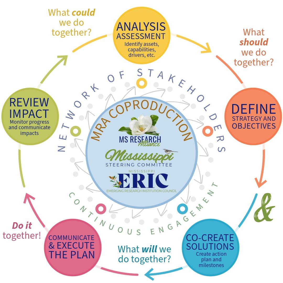 MRA Strategic Approach Framework